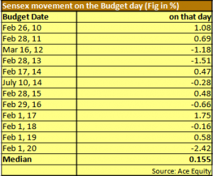 Budget day data