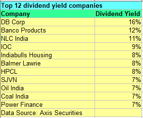 Dividend yield companies