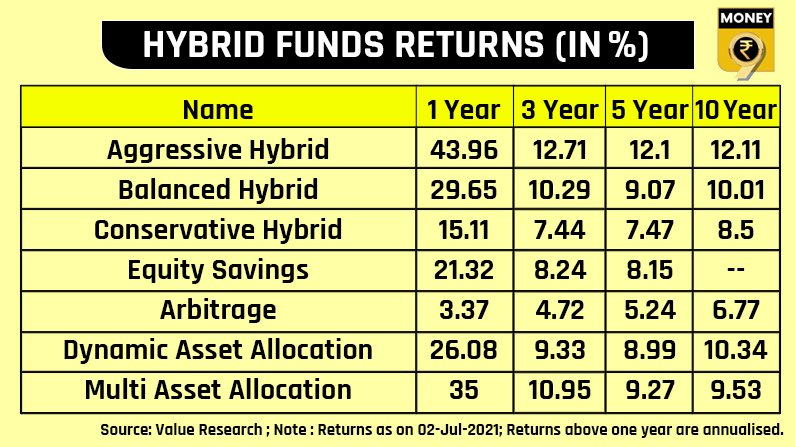 Hybrid funds