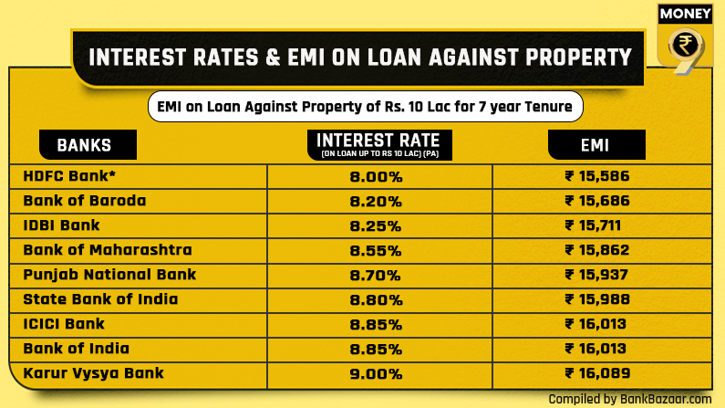 Top Nine Banks With Best Interest Rates On Loan Against Property 2706