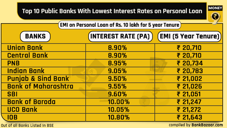 Personal loan interest rate 2021