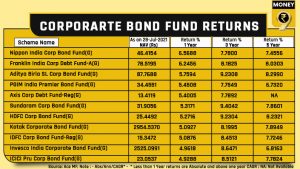 corporate bond fund