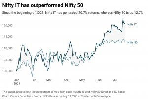 Nifty IT index