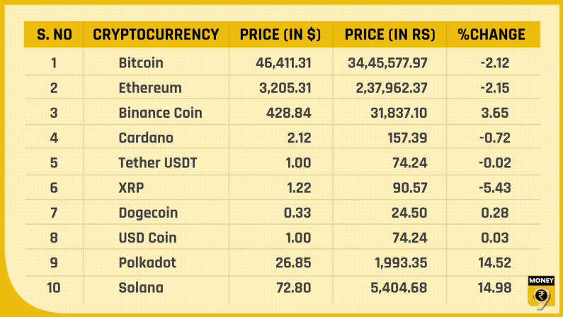 Top 10 Crypto prices August 17 2021