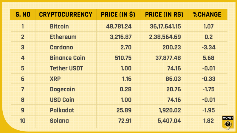 Top 10 crypto prices Aug 26