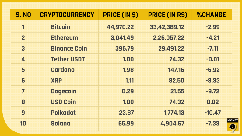 Top 10 Cryptocurrency prices as on August 18, 2021