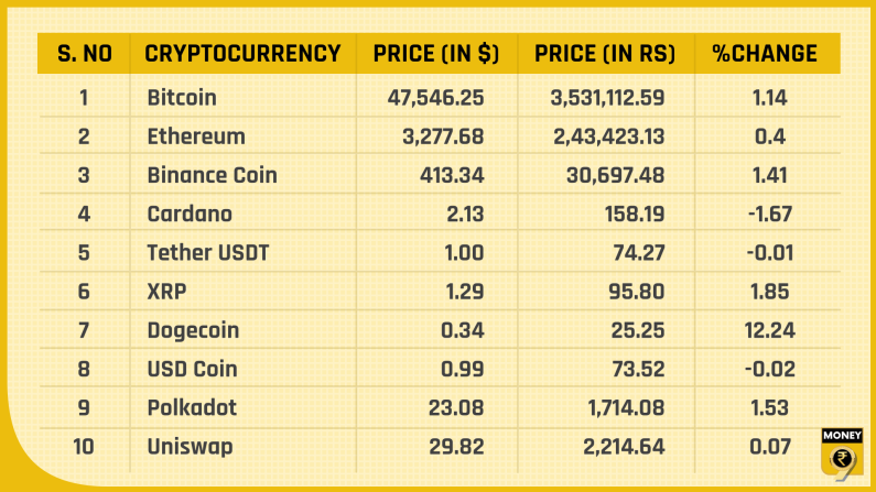 Top 10 Crypto prices August 16 2021