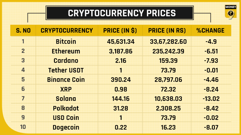 Top 10 crypto prices 