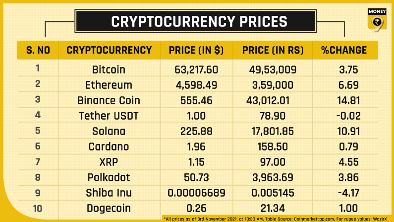 Top 10 crypto prices