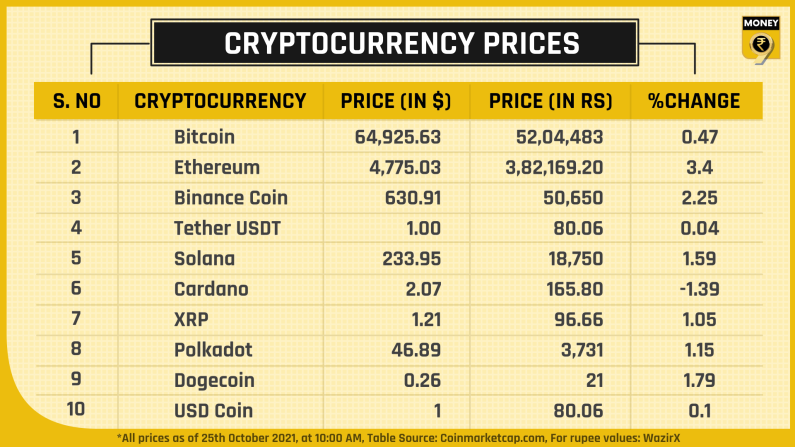Top 10 crypto prices Nov 12